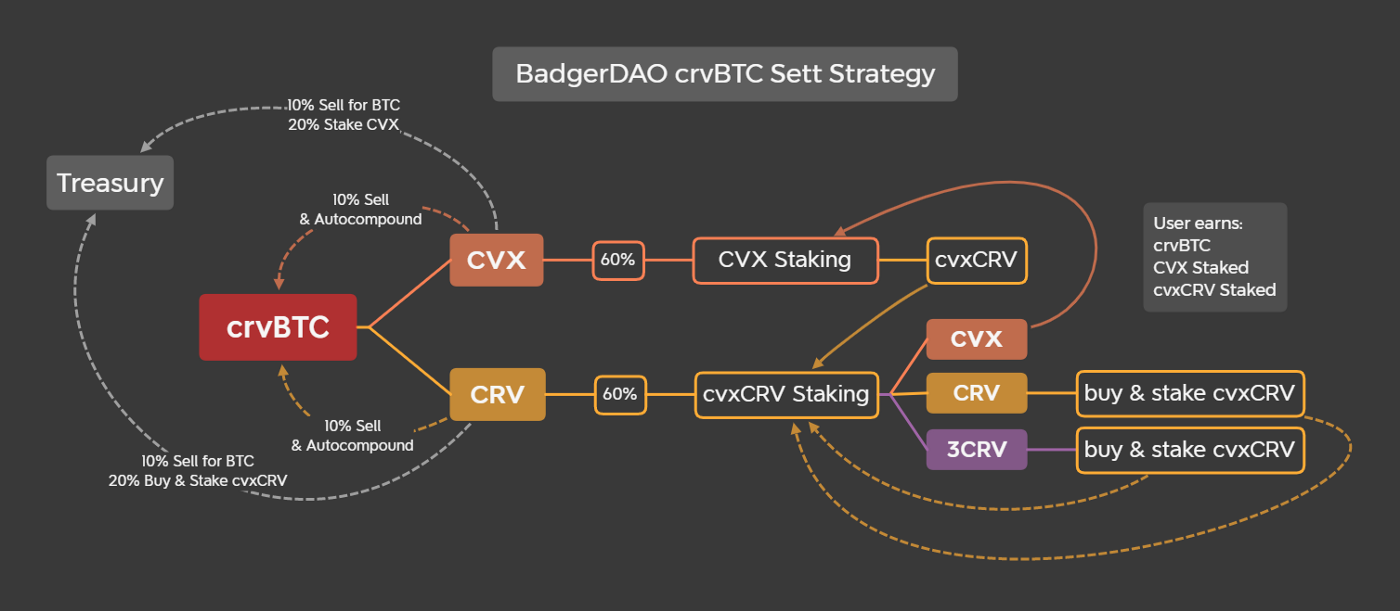 BadgerDAO crvBTC Sett Strategy